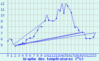 Courbe de tempratures pour Wunstorf