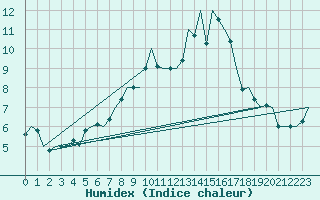 Courbe de l'humidex pour Wunstorf