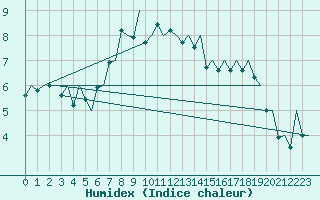 Courbe de l'humidex pour Koebenhavn / Kastrup