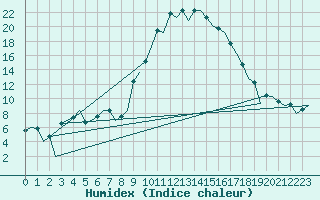 Courbe de l'humidex pour Reus (Esp)