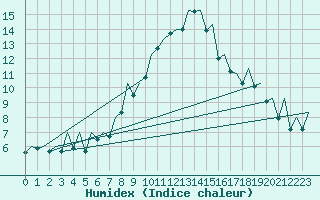 Courbe de l'humidex pour Genve (Sw)