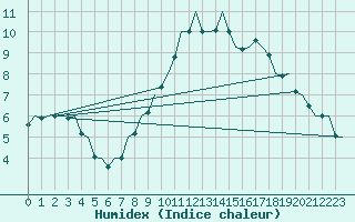 Courbe de l'humidex pour Erfurt-Bindersleben
