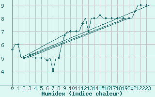 Courbe de l'humidex pour Gnes (It)