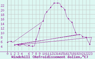Courbe du refroidissement olien pour Dar-El-Beida