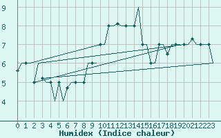 Courbe de l'humidex pour Gnes (It)