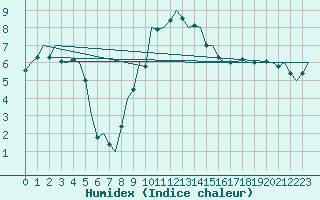 Courbe de l'humidex pour Frankfort (All)