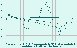 Courbe de l'humidex pour Frankfort (All)