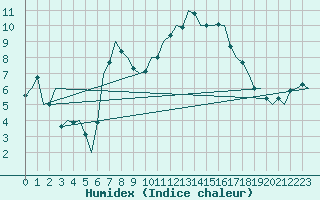 Courbe de l'humidex pour Laupheim