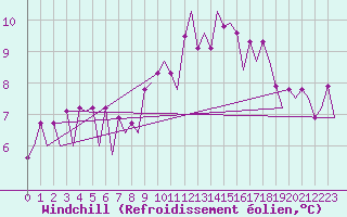 Courbe du refroidissement olien pour Schaffen (Be)