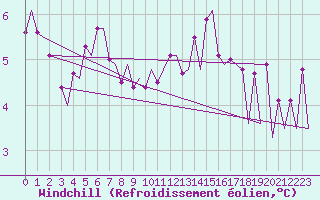 Courbe du refroidissement olien pour Platform K14-fa-1c Sea