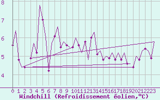 Courbe du refroidissement olien pour Stornoway