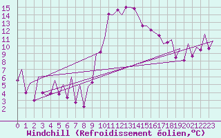 Courbe du refroidissement olien pour Santander / Parayas