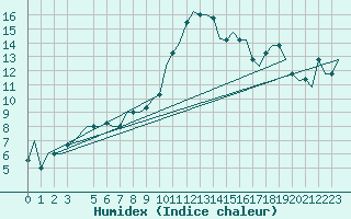 Courbe de l'humidex pour Cagliari / Elmas
