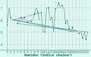 Courbe de l'humidex pour Kirkwall Airport