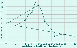 Courbe de l'humidex pour Bingol