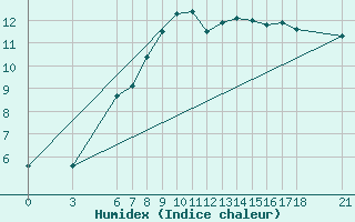Courbe de l'humidex pour Akakoca