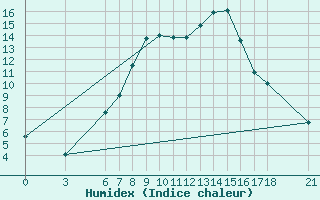 Courbe de l'humidex pour Murted Tur-Afb