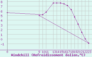Courbe du refroidissement olien pour Sandillon (45)