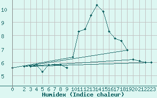 Courbe de l'humidex pour Christnach (Lu)