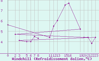 Courbe du refroidissement olien pour Mont-Rigi (Be)