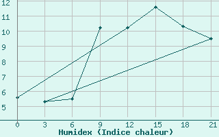 Courbe de l'humidex pour Zhytomyr