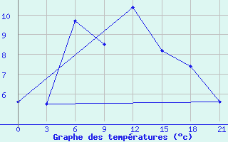 Courbe de tempratures pour Tver