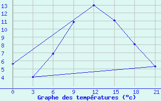 Courbe de tempratures pour Kornesty