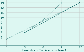 Courbe de l'humidex pour Egindybulak