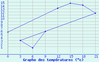 Courbe de tempratures pour Kukes