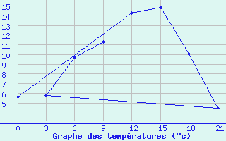 Courbe de tempratures pour Bogoroditskoe Fenin