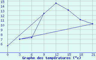 Courbe de tempratures pour Shepetivka