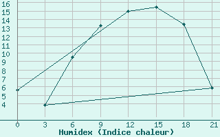 Courbe de l'humidex pour Krestcy