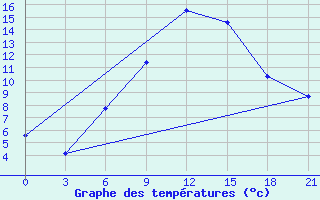 Courbe de tempratures pour Kostjvkovici