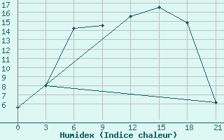 Courbe de l'humidex pour Senkursk