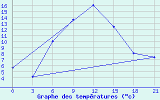 Courbe de tempratures pour Dzhangala