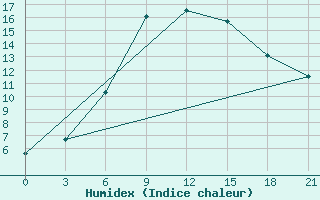 Courbe de l'humidex pour Zukovka