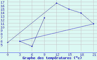 Courbe de tempratures pour Uzhhorod