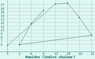 Courbe de l'humidex pour Rivne