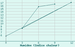 Courbe de l'humidex pour Sterlitamak