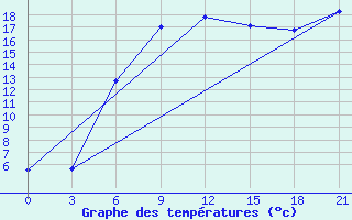 Courbe de tempratures pour Vjatskie Poljany