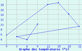 Courbe de tempratures pour Sidi Bouzid