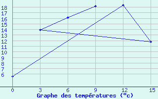 Courbe de tempratures pour Novosibirsk