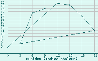 Courbe de l'humidex pour Vinnicy