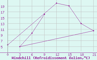 Courbe du refroidissement olien pour Khmel