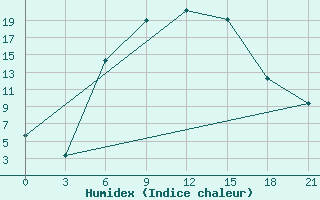 Courbe de l'humidex pour Zimovniki