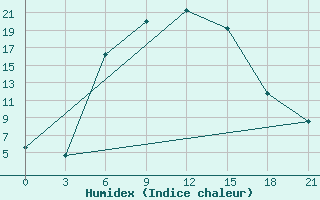 Courbe de l'humidex pour Aparan