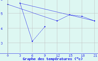 Courbe de tempratures pour Kursk