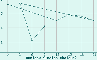 Courbe de l'humidex pour Kursk