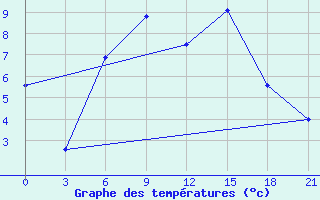 Courbe de tempratures pour Velizh