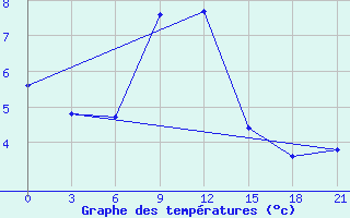 Courbe de tempratures pour Mussala Top / Sommet